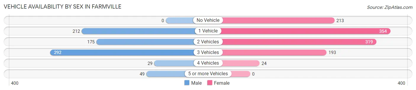 Vehicle Availability by Sex in Farmville