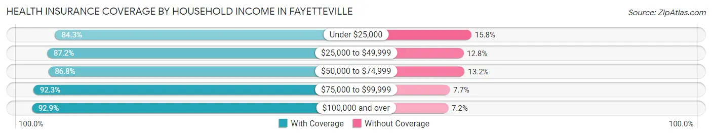 Health Insurance Coverage by Household Income in Fayetteville