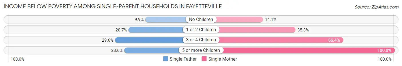 Income Below Poverty Among Single-Parent Households in Fayetteville