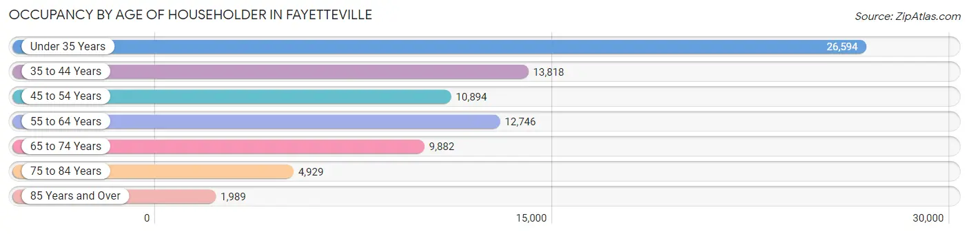 Occupancy by Age of Householder in Fayetteville