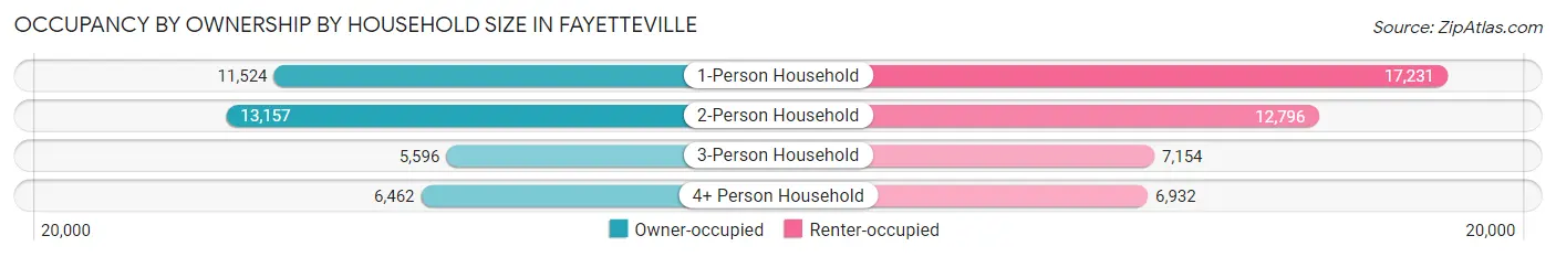 Occupancy by Ownership by Household Size in Fayetteville