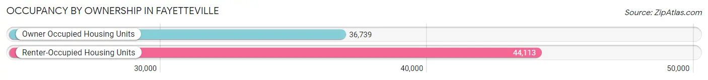 Occupancy by Ownership in Fayetteville