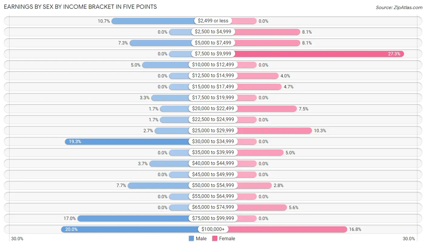 Earnings by Sex by Income Bracket in Five Points