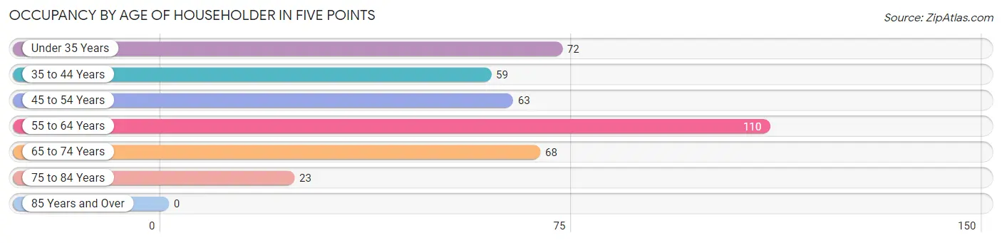 Occupancy by Age of Householder in Five Points