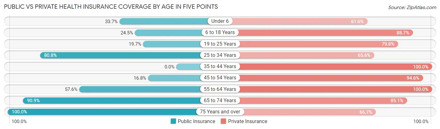 Public vs Private Health Insurance Coverage by Age in Five Points