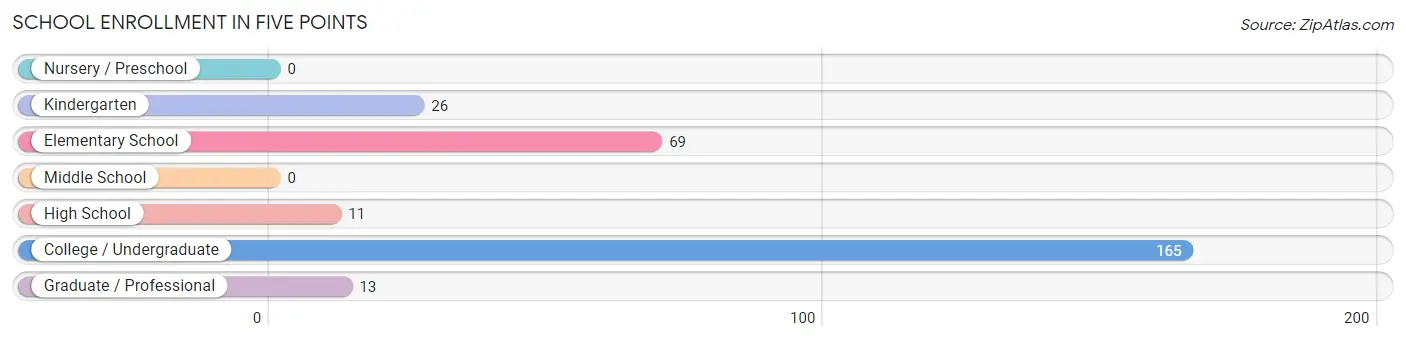 School Enrollment in Five Points