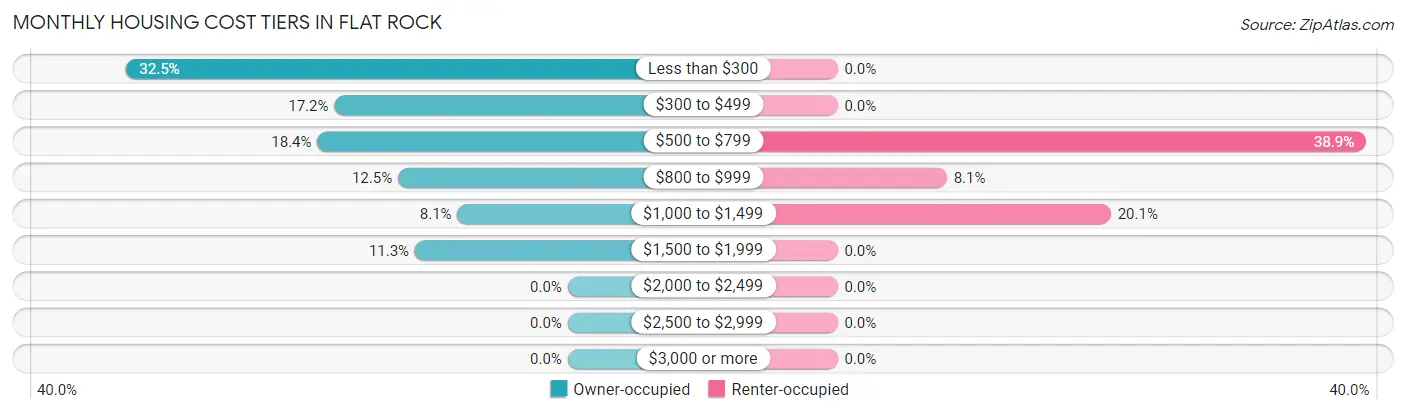 Monthly Housing Cost Tiers in Flat Rock