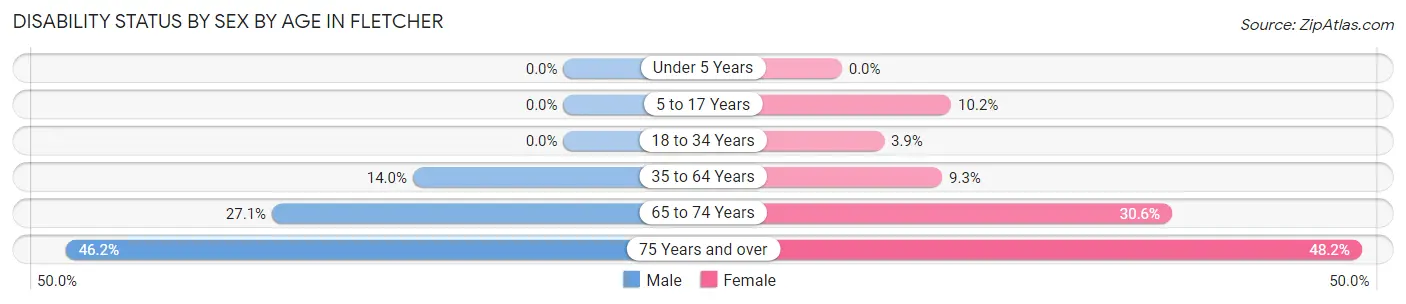 Disability Status by Sex by Age in Fletcher