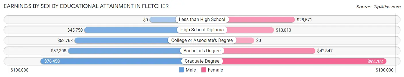 Earnings by Sex by Educational Attainment in Fletcher