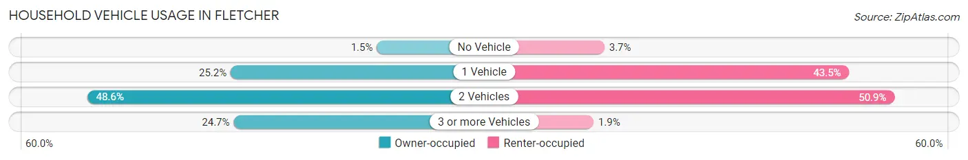 Household Vehicle Usage in Fletcher