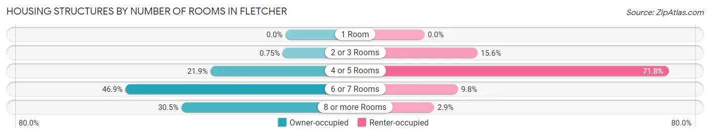 Housing Structures by Number of Rooms in Fletcher