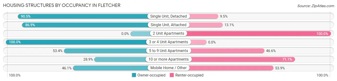 Housing Structures by Occupancy in Fletcher