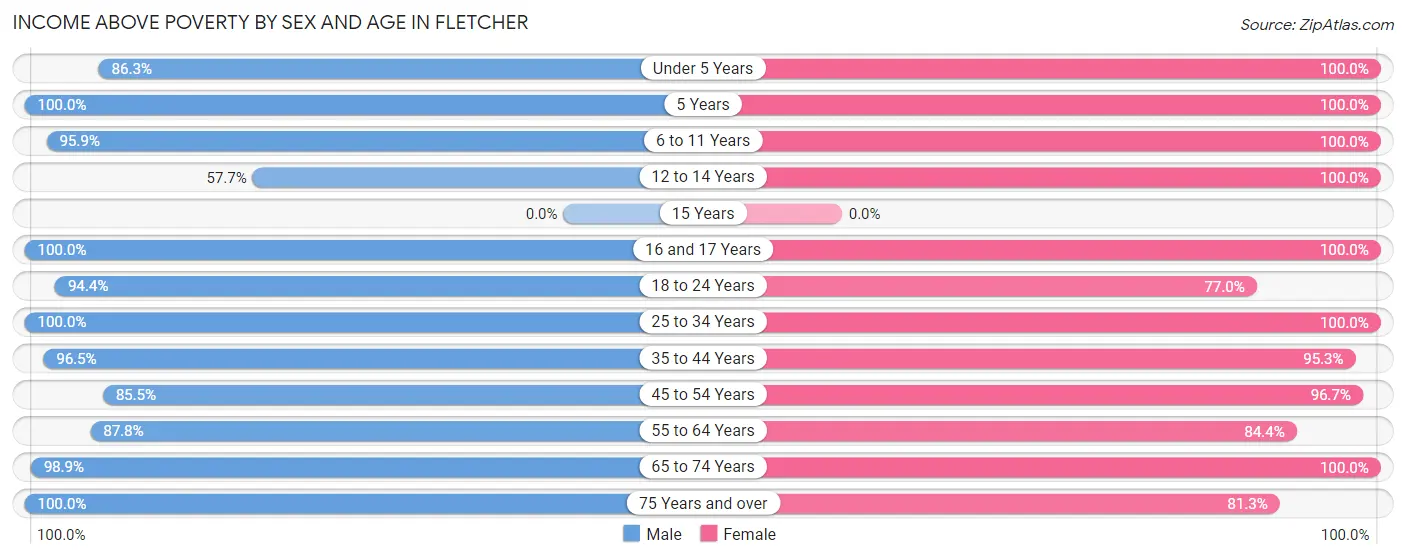 Income Above Poverty by Sex and Age in Fletcher