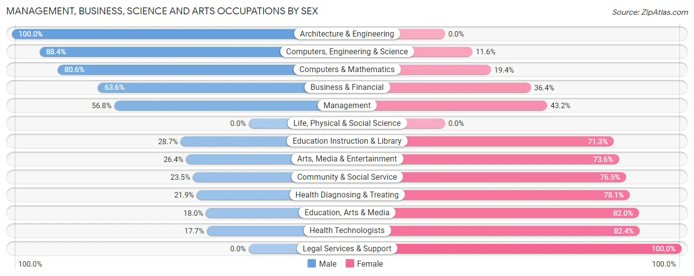Management, Business, Science and Arts Occupations by Sex in Fletcher
