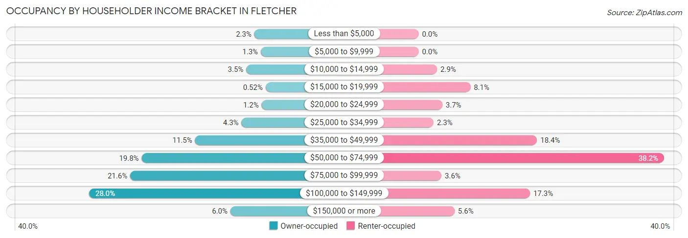Occupancy by Householder Income Bracket in Fletcher