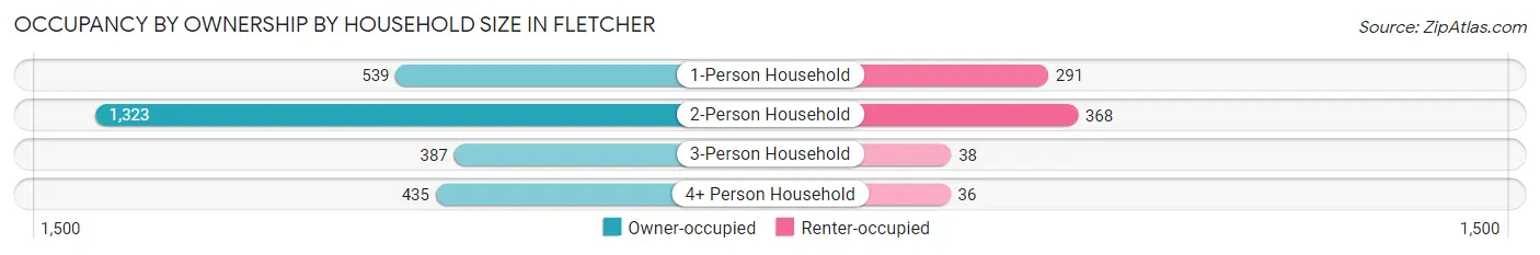 Occupancy by Ownership by Household Size in Fletcher