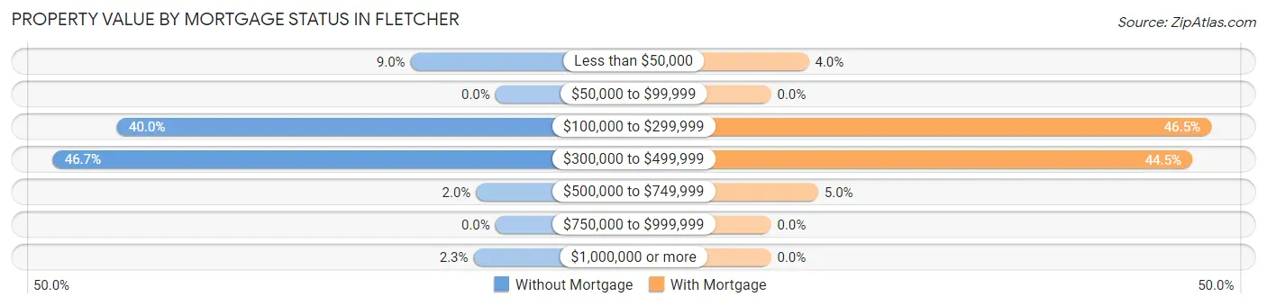 Property Value by Mortgage Status in Fletcher