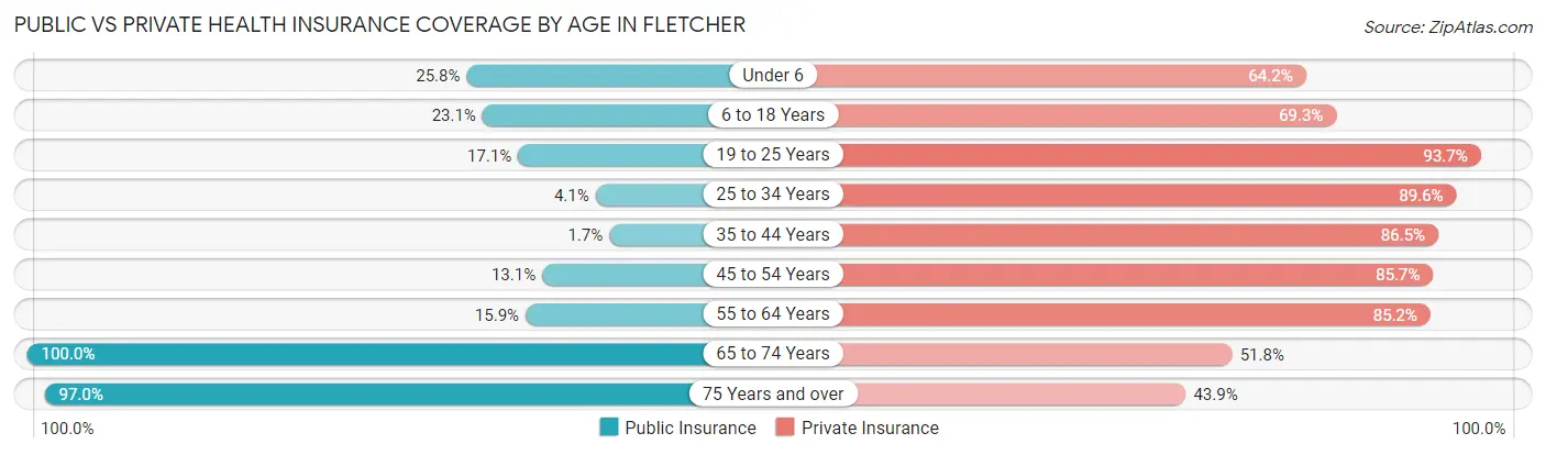 Public vs Private Health Insurance Coverage by Age in Fletcher