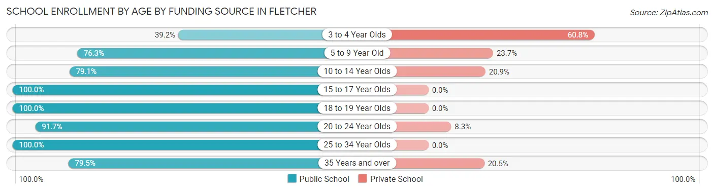 School Enrollment by Age by Funding Source in Fletcher