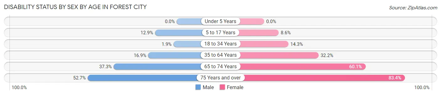 Disability Status by Sex by Age in Forest City