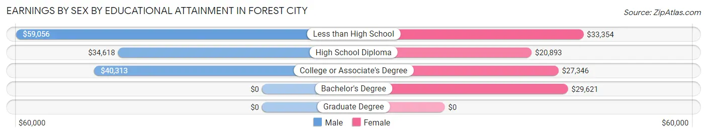Earnings by Sex by Educational Attainment in Forest City