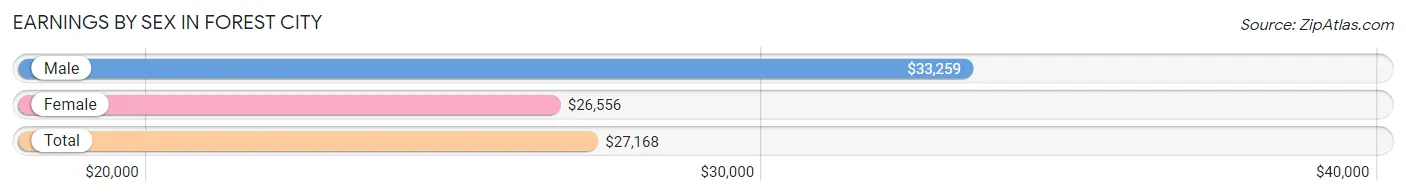 Earnings by Sex in Forest City