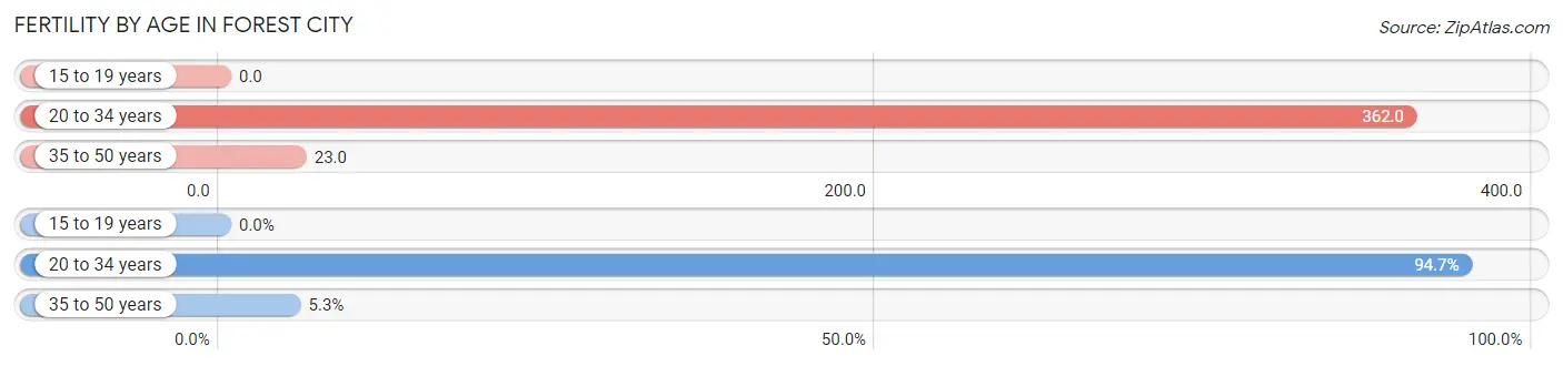 Female Fertility by Age in Forest City