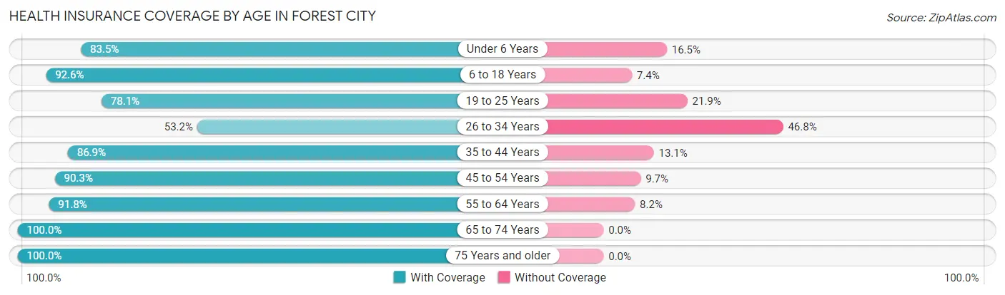 Health Insurance Coverage by Age in Forest City
