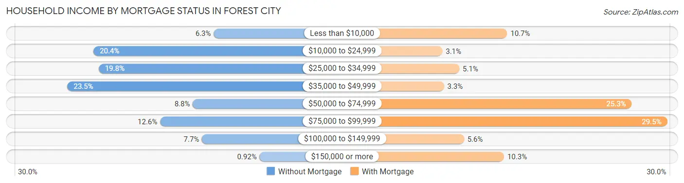 Household Income by Mortgage Status in Forest City