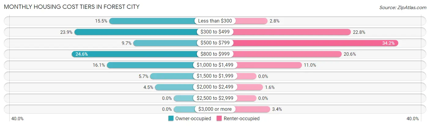 Monthly Housing Cost Tiers in Forest City