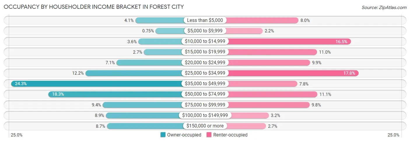 Occupancy by Householder Income Bracket in Forest City