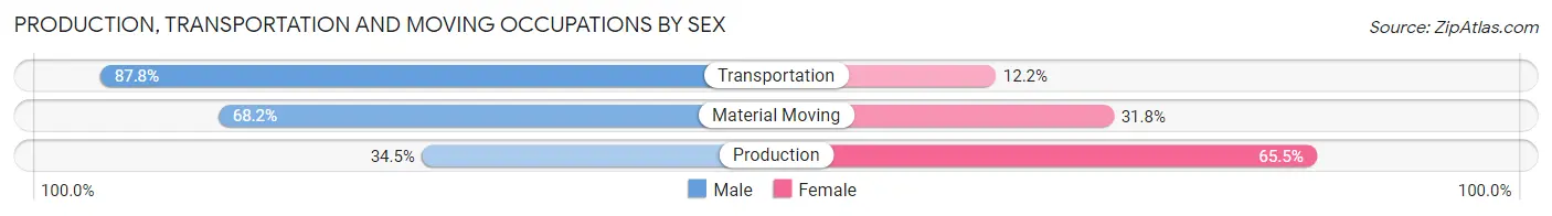 Production, Transportation and Moving Occupations by Sex in Forest City