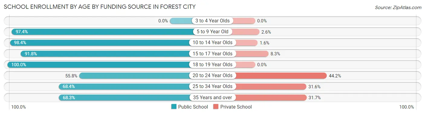 School Enrollment by Age by Funding Source in Forest City