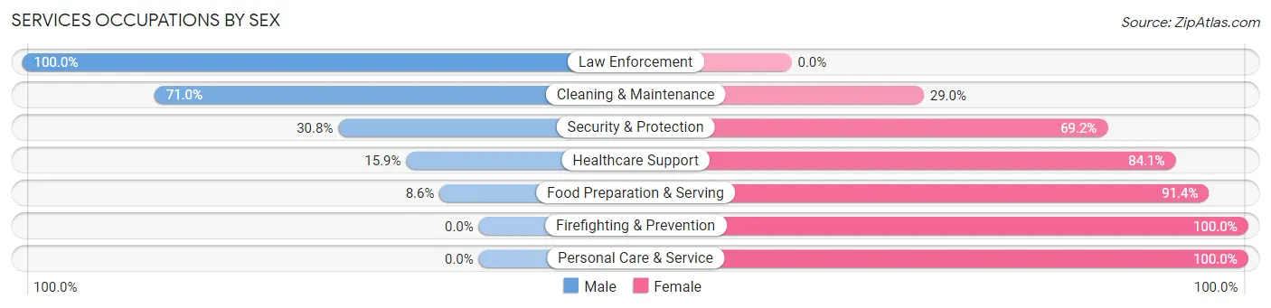 Services Occupations by Sex in Forest City