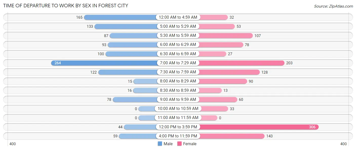 Time of Departure to Work by Sex in Forest City