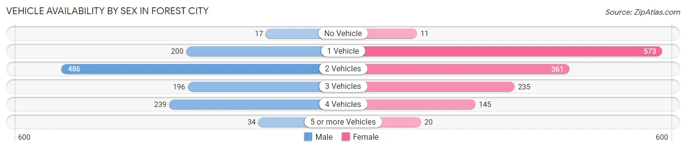 Vehicle Availability by Sex in Forest City