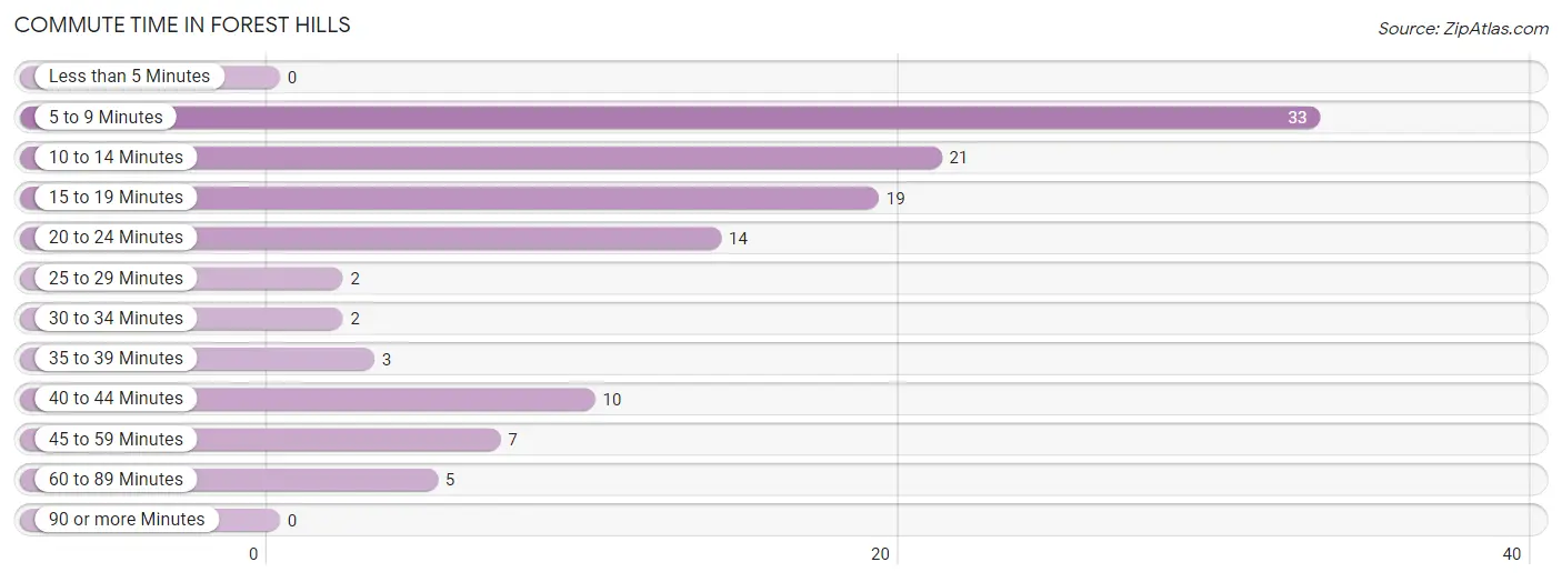 Commute Time in Forest Hills