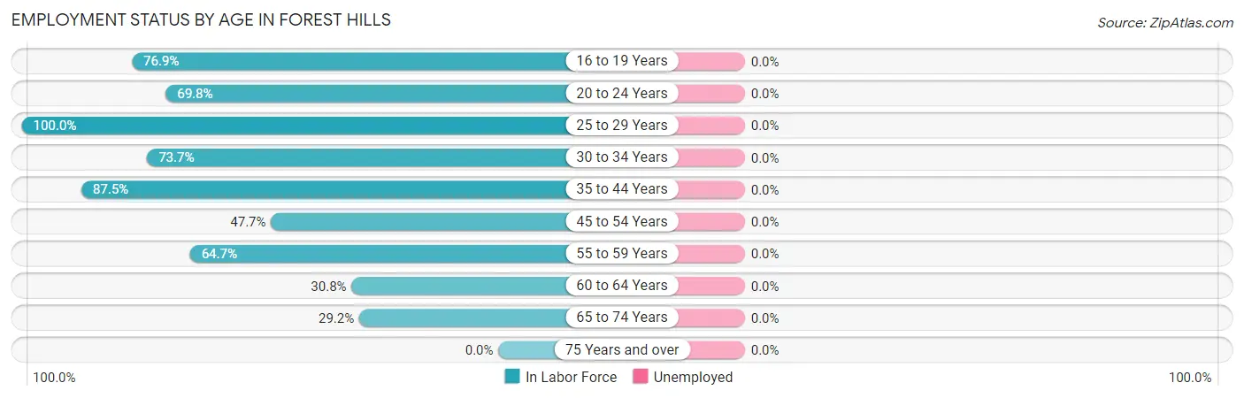 Employment Status by Age in Forest Hills