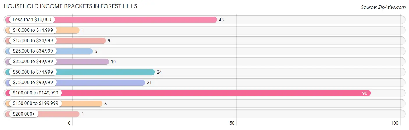 Household Income Brackets in Forest Hills