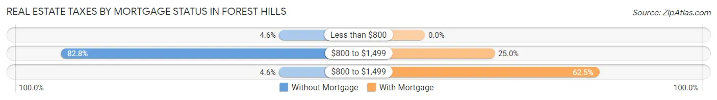 Real Estate Taxes by Mortgage Status in Forest Hills