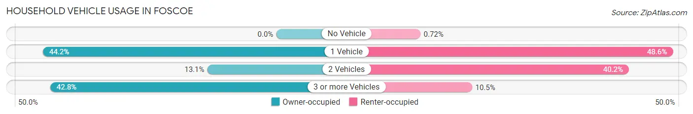 Household Vehicle Usage in Foscoe