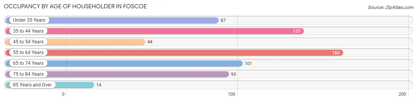 Occupancy by Age of Householder in Foscoe