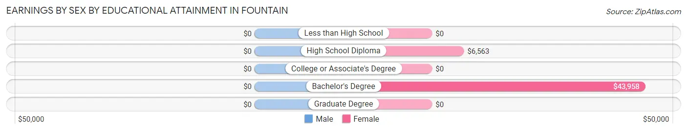 Earnings by Sex by Educational Attainment in Fountain