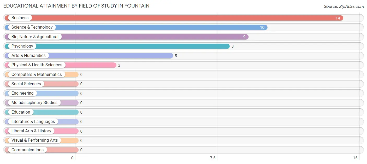 Educational Attainment by Field of Study in Fountain