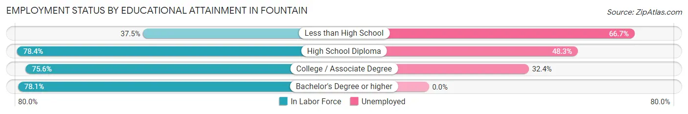 Employment Status by Educational Attainment in Fountain