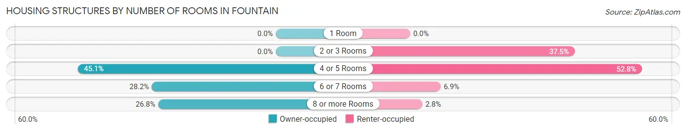 Housing Structures by Number of Rooms in Fountain