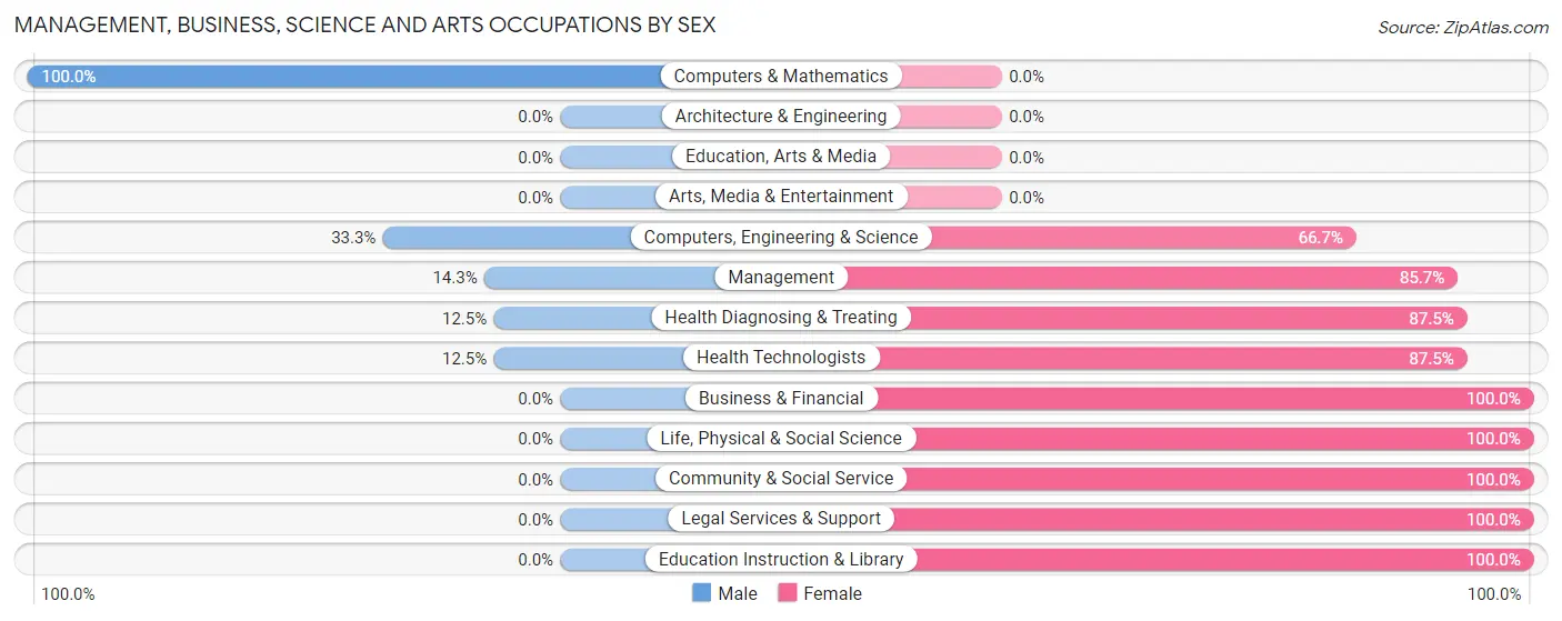 Management, Business, Science and Arts Occupations by Sex in Fountain