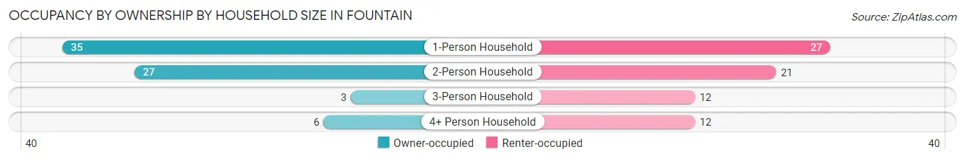Occupancy by Ownership by Household Size in Fountain