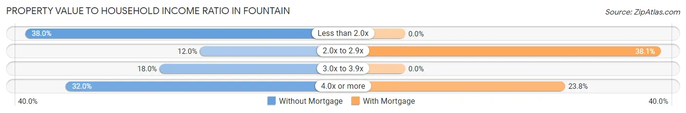 Property Value to Household Income Ratio in Fountain