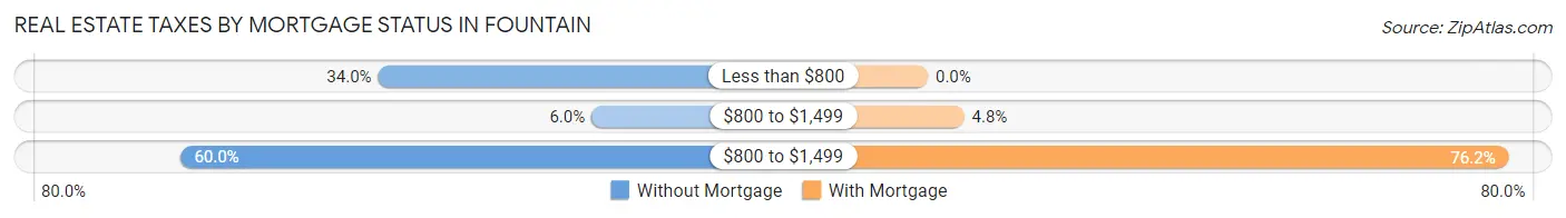 Real Estate Taxes by Mortgage Status in Fountain